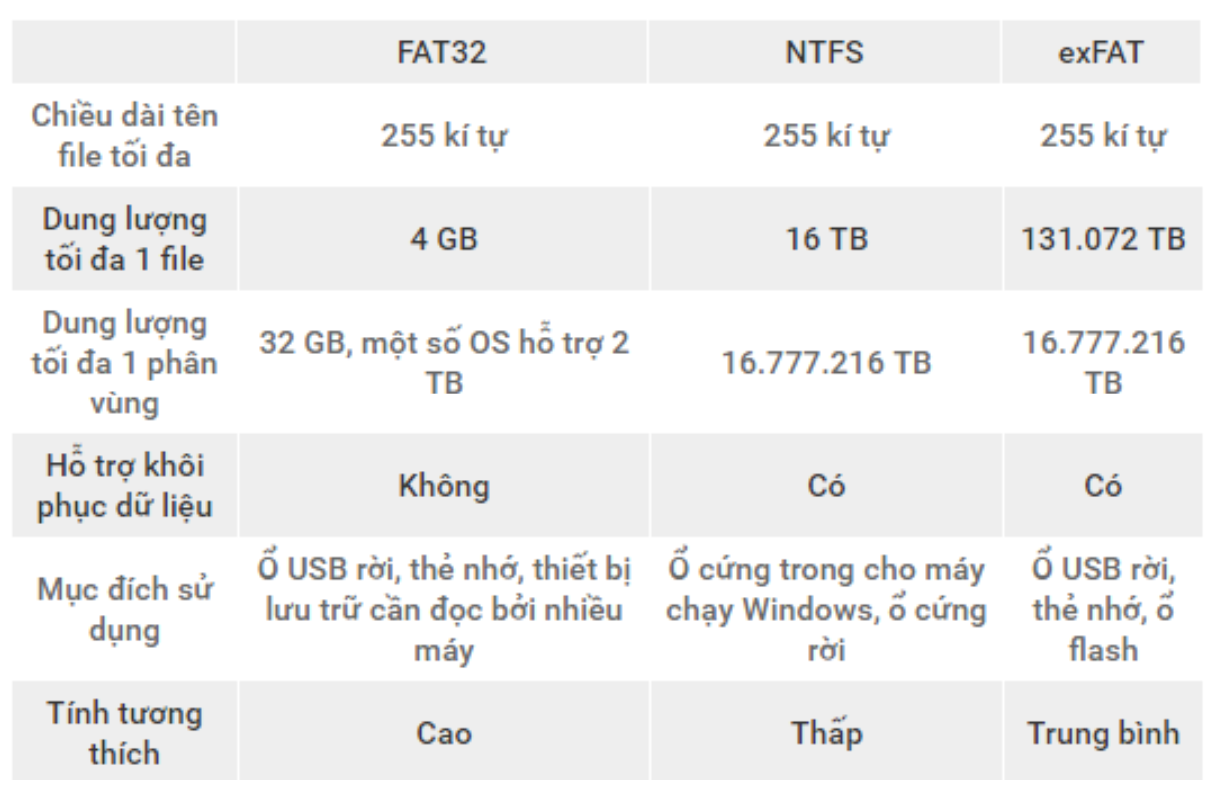 Difference between usb drive file systems — ntfs vs fat32 vs exfat