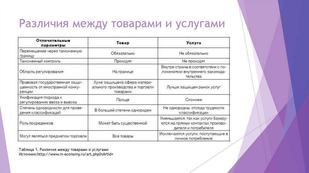 Продукт и товар: разница, сходства и классификация