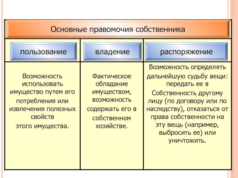 Право владения, пользования и распоряжения имуществом как содержание права собственности