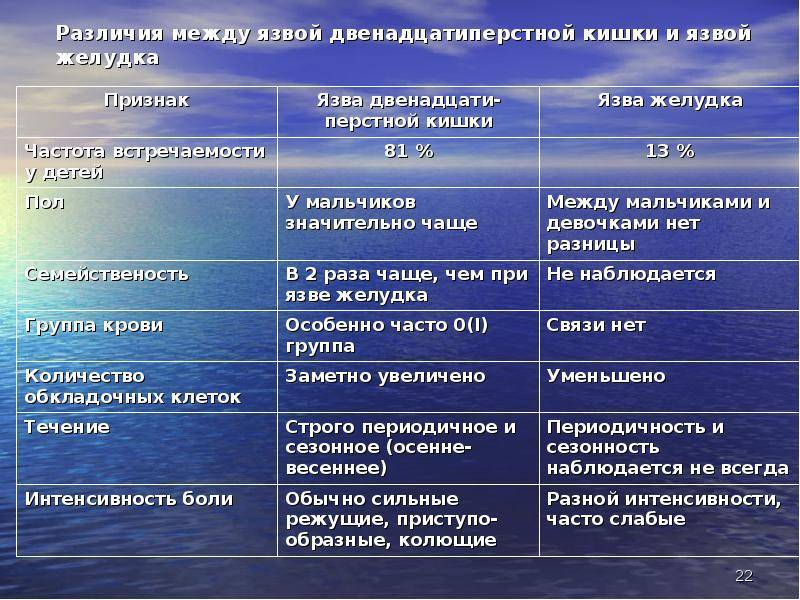 Как гастрит отличить от язвы - чем язва отличается от гастрита