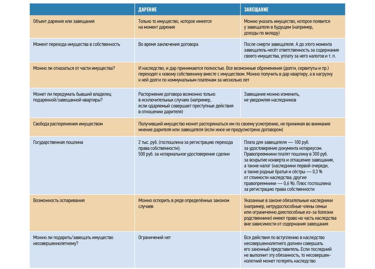 Дарственная или завещание: что лучше оформить на квартиру, чем отличаются