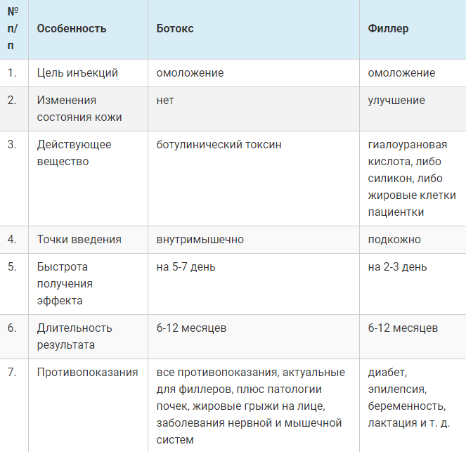 Ботокс для лица или гиалуроновая кислота ✔️ блог клиники лица