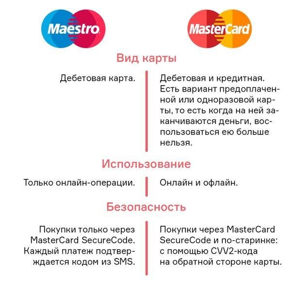 В чем отличия Маэстро и Мастеркард – это одно и то же или нет, сравнение