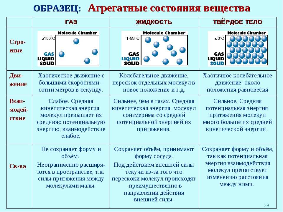 Конспект "мкт. агрегатные состояния вещества" - учительpro