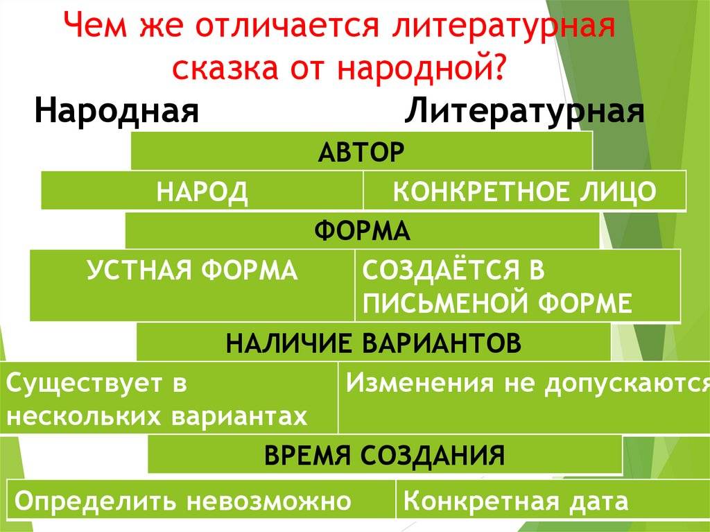 Разница между литературной сказкой и народной. чем отличается народная сказка от литературной: своеобразие и примеры отличие авторских сказок от русских народных