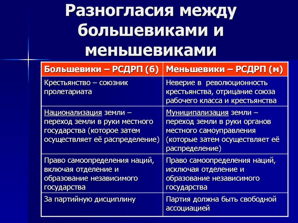 В чем разница между большевиками и меньшевиками – сравнительная таблица