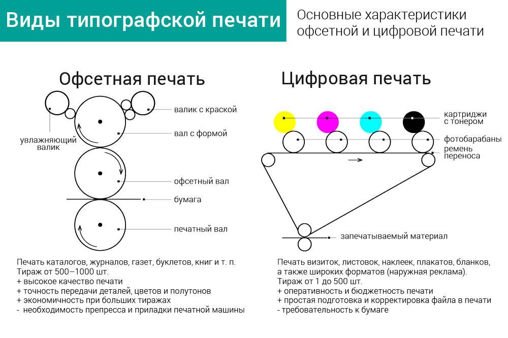 Чем отличается цифровая печать от офсетной. полиграфия в ташкенте, тел:300-04-44