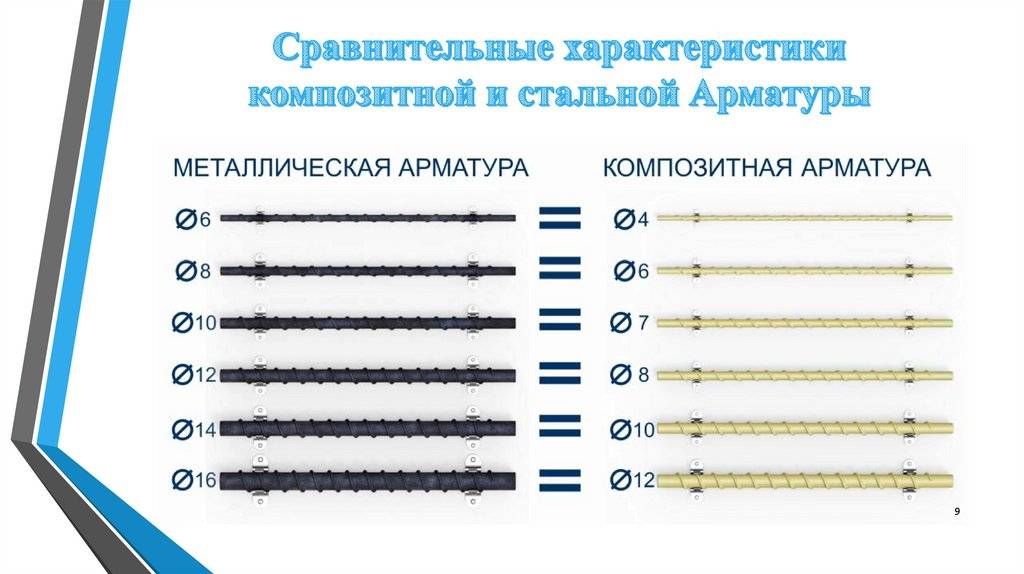 Какая арматура лучше - металлическая или стеклопластиковая