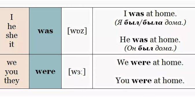 Глагол to be (am, is, are) в английском языке