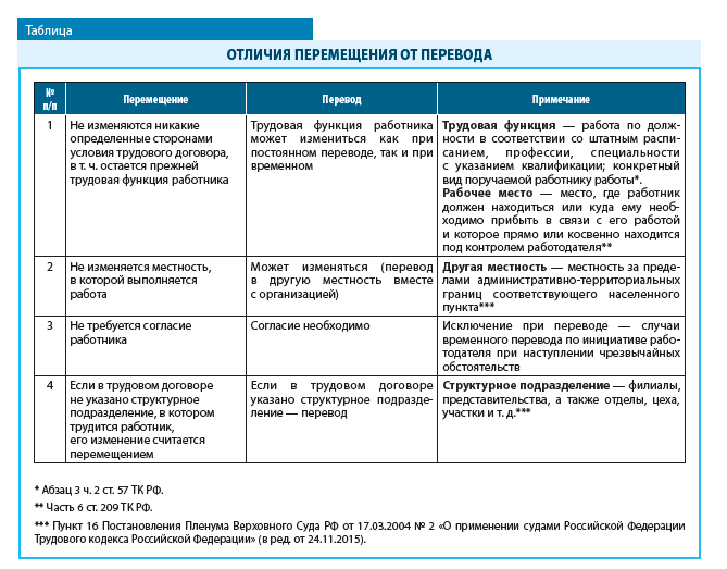Что такое перевод и чем он отличается от перемещения