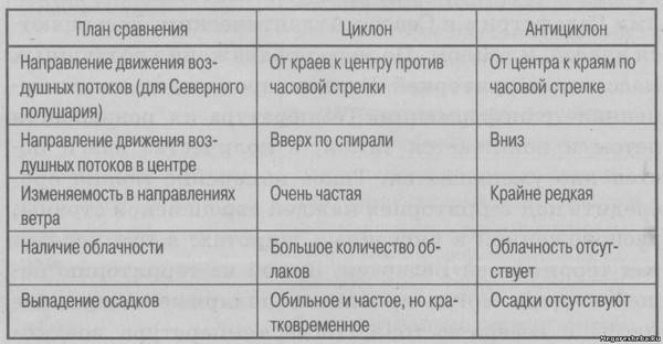 Циклон и антициклон: схема, как образуются, основные различия