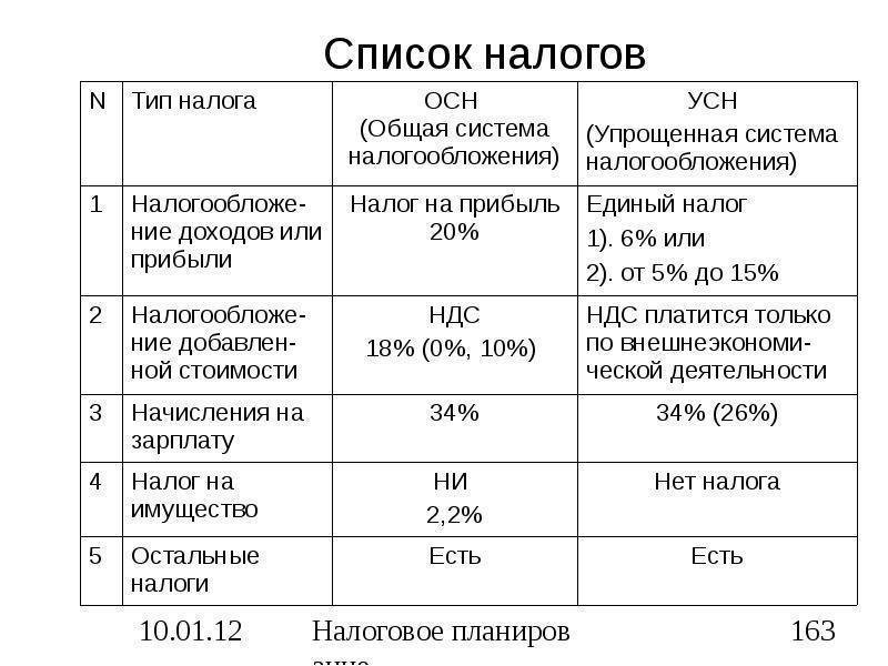 Чем отличается усн и осно: разница и сравнение