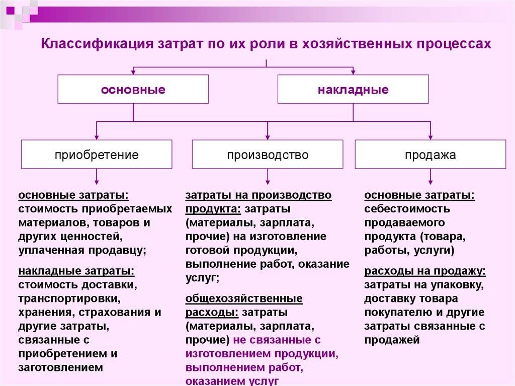 Основные виды затрат