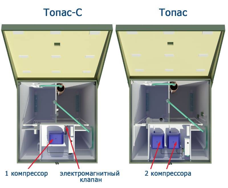 Сравнение септиков: какой выбрать