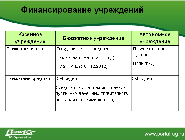 Бюджетное учреждение