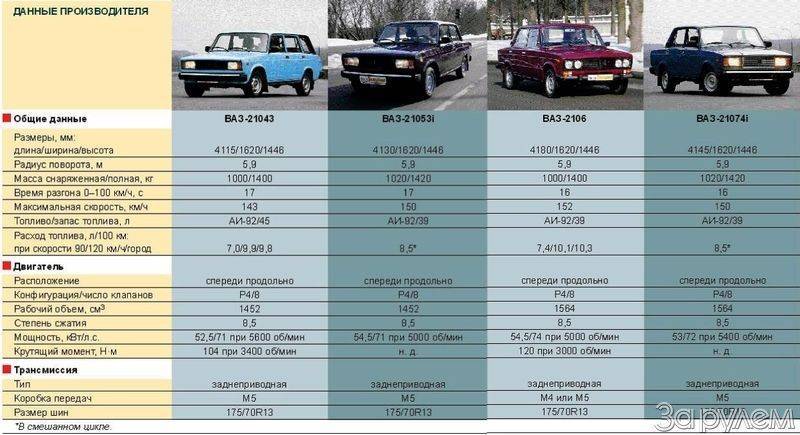 Лада для новичка какая лучше
