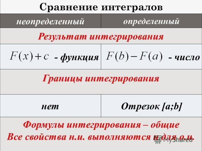 Первообразная и интегралы / math4school.okis.ru