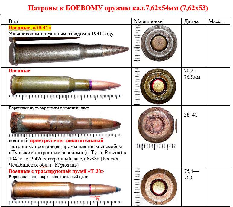 Чем отличается пуля от патрона: особенности и отличия