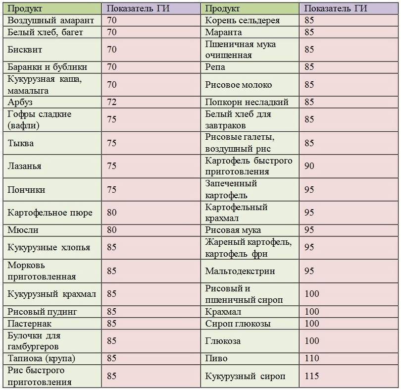 Медленные углеводы: польза и предназначение, список продуктов