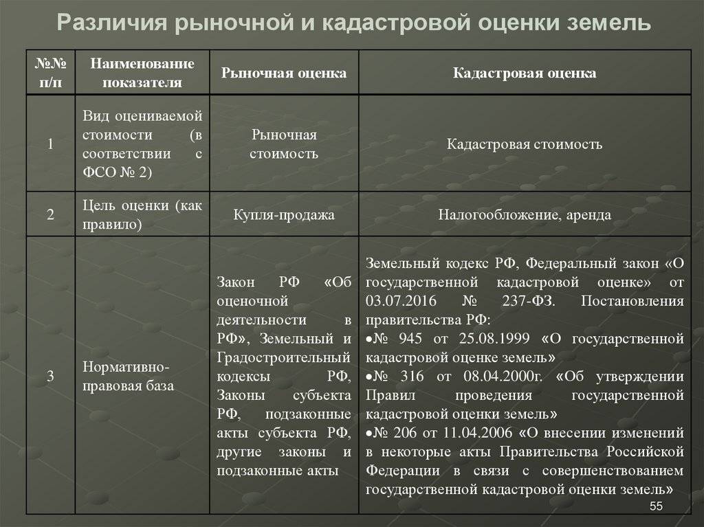 Кадастровая и рыночная стоимость квартиры: в чем разница
