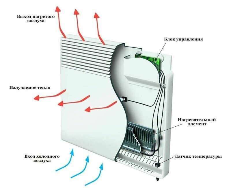 Что лучше: микатермический обогреватель или конвектор?