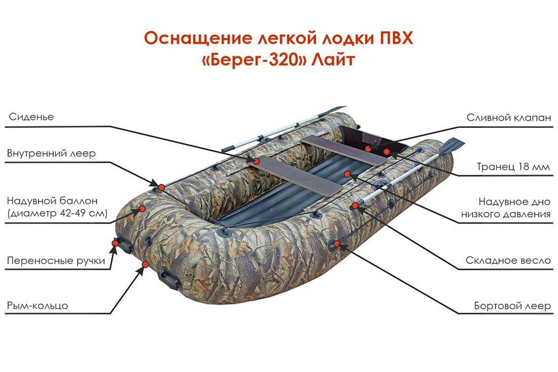 Выбор между пластиковой и надувной лодкой