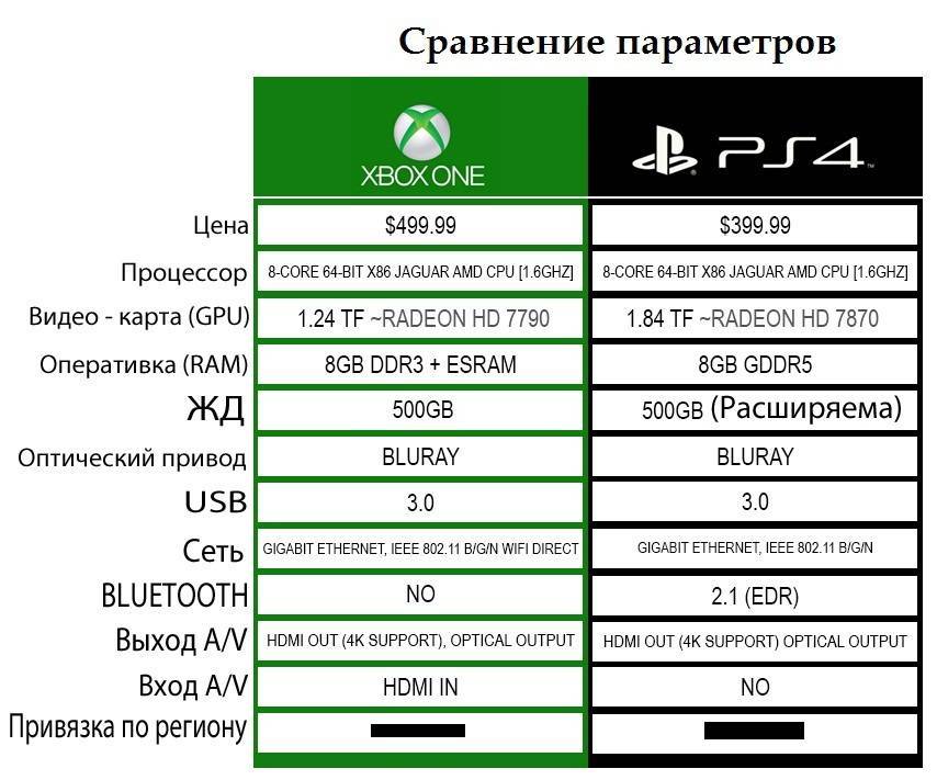 Xbox 360 vs ps4: difference and comparison