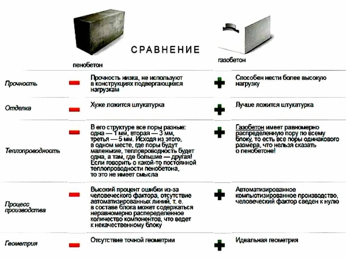 Решаем что лучше: газосиликат или пеноблоки
