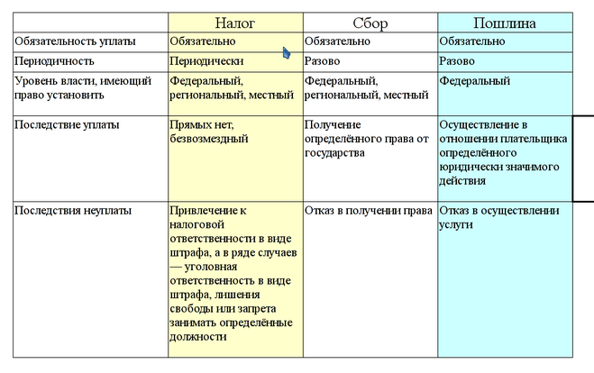 В чем отличия налогов от сборов и есть ли разница – сравнение понятий