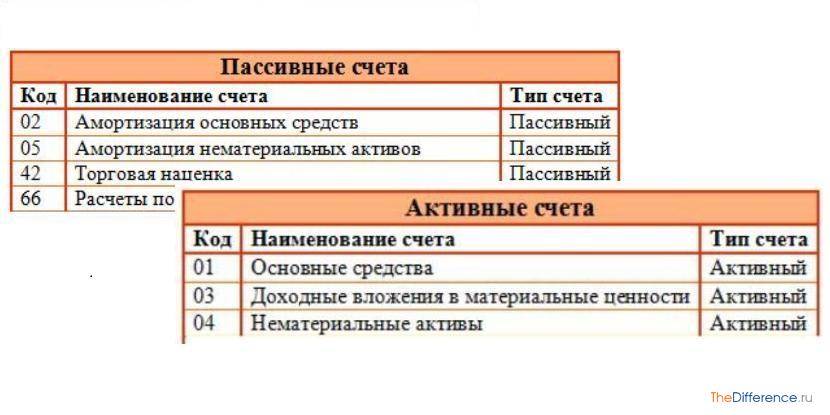 Активные и пассивные счета бухгалтерского учета