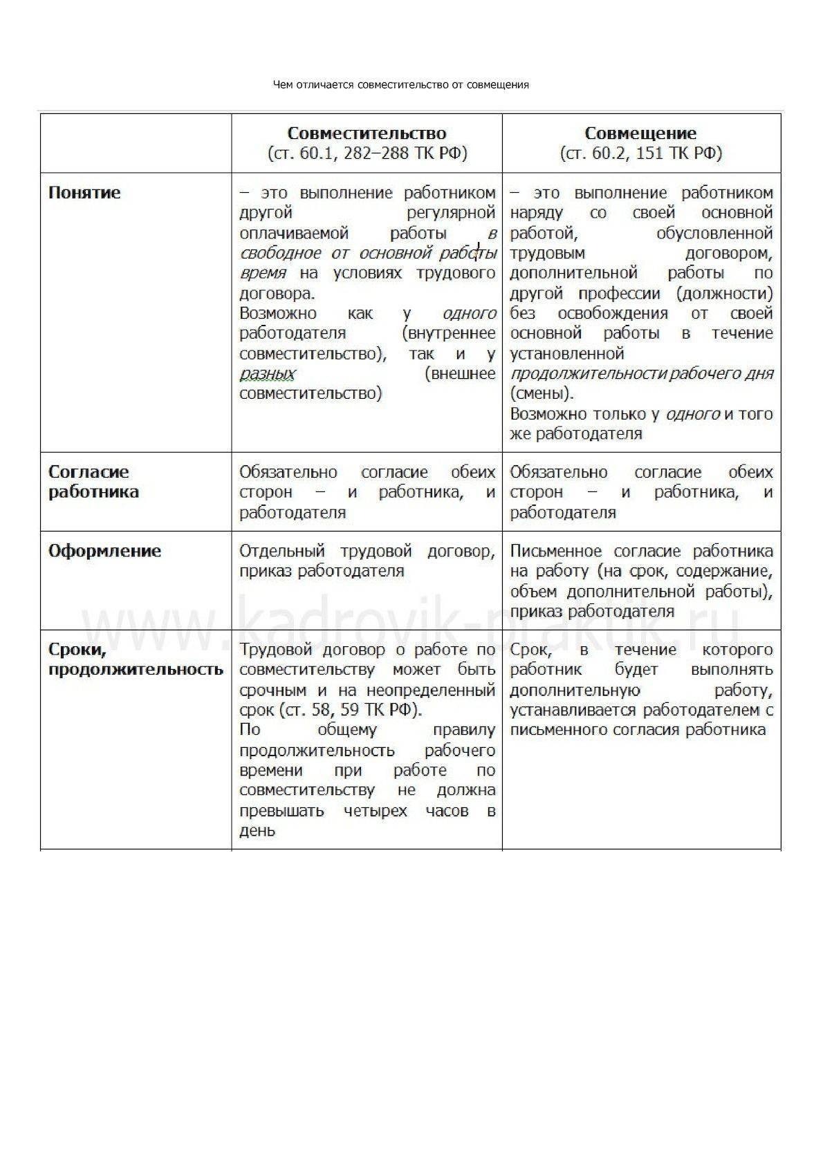 Работа по совместительству и совмещение по трудовому кодексу: основные различия (таблица), график, оплата, расчет страхового стажа и иное