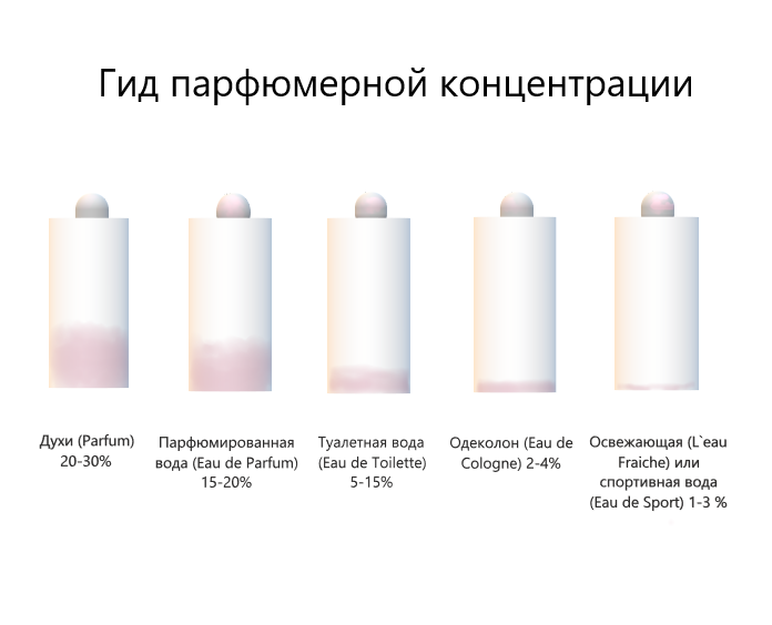 Концентрация парфюма – в чем разница и что лучше