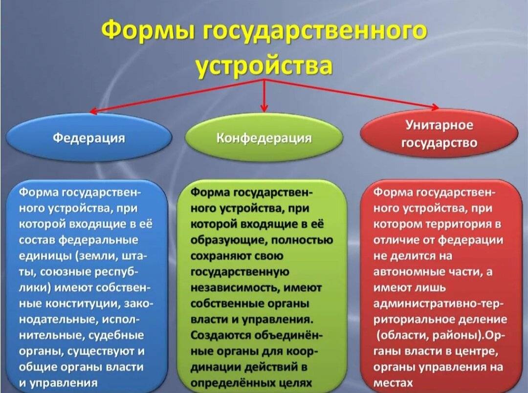 В чем заключается отличие унитарного государства от федеративного