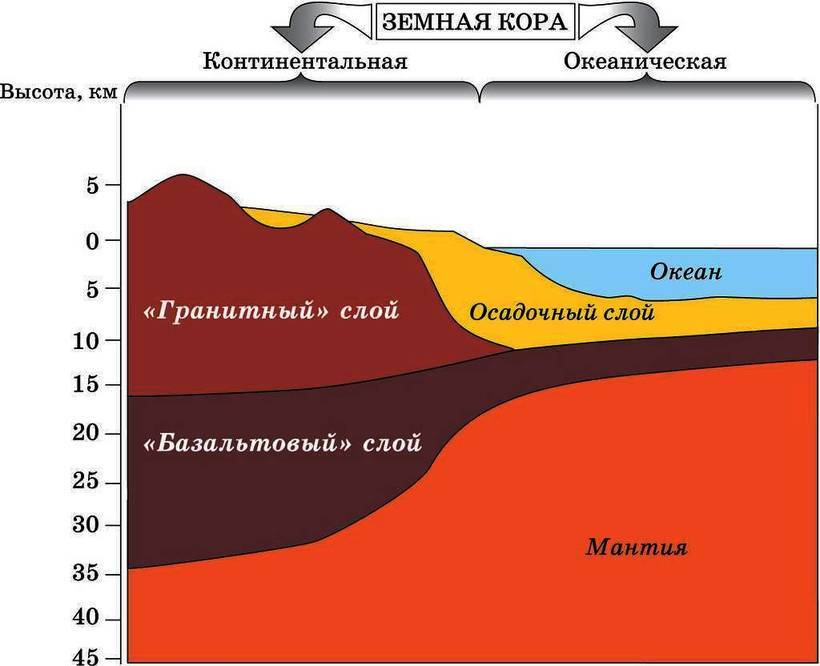 Строение земной коры - интернет энциклопедия для студентов