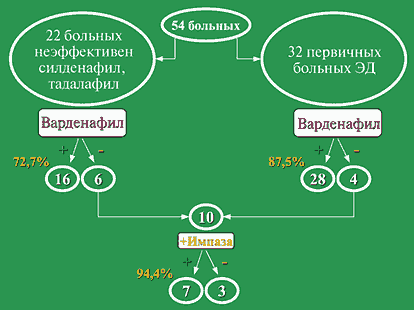 Сравнение силденафила и тадалафила