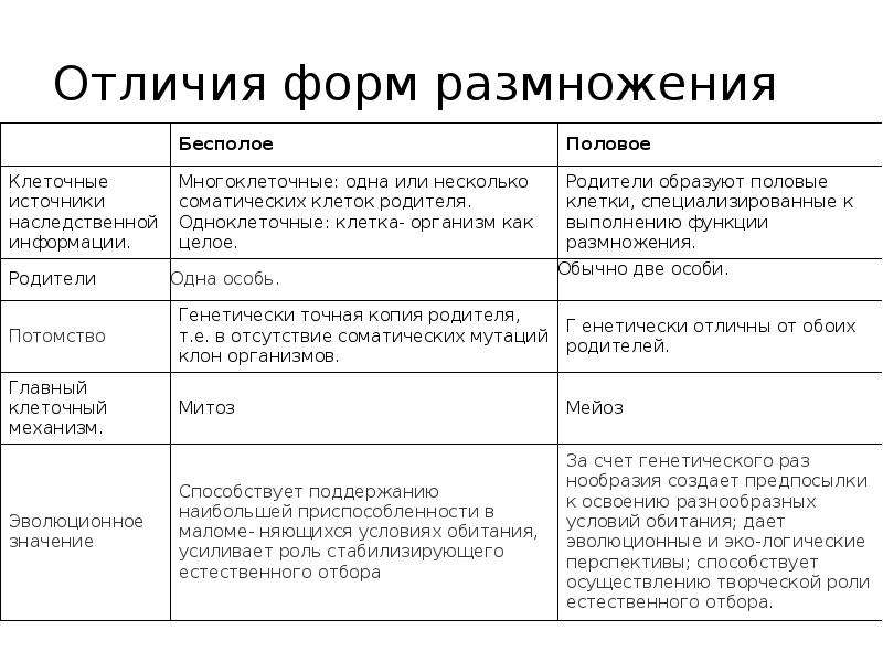 Половое и бесполое размножение организмов (биология, 9 класс)