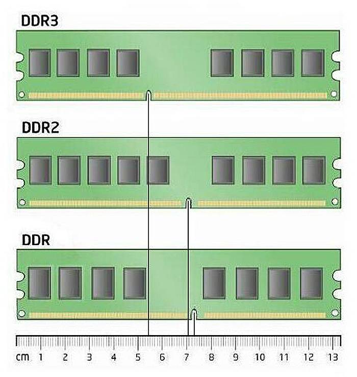 В чем разница между оперативной памятью ddr2, ddr3 и ddr4? - gadgetshelp,com