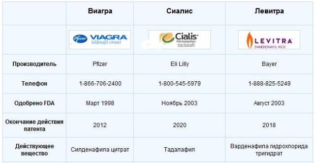 Виагра, сиалис и левитра — сравнение и что лучше | в чем разница