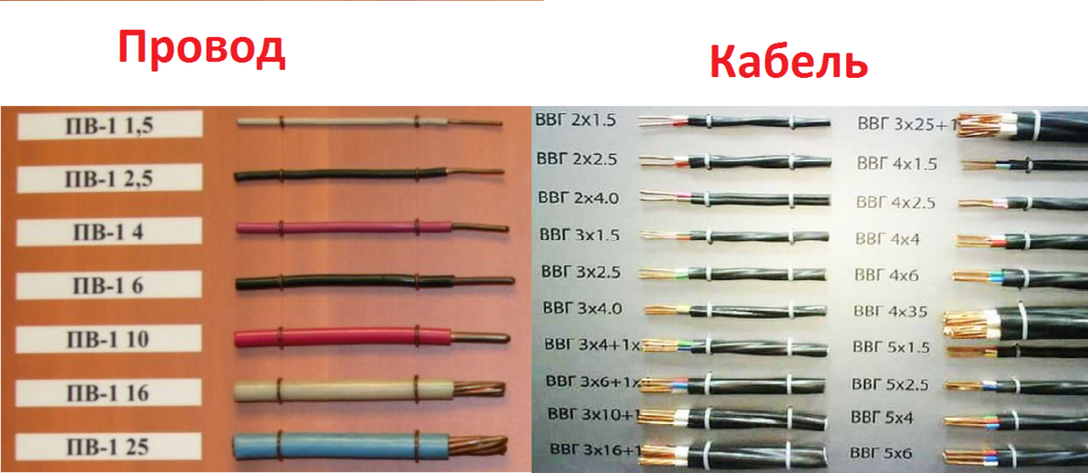 Типы кабелей и проводов. основные виды и их различия