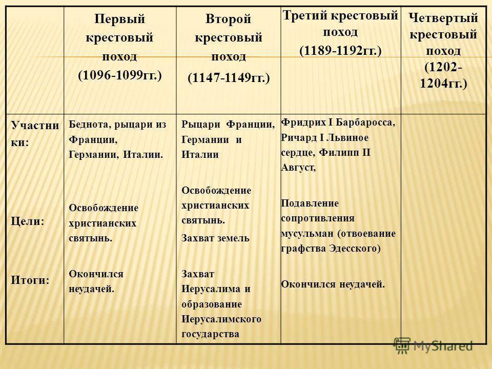Четвёртый крестовый поход: годы, участники, цели и результаты