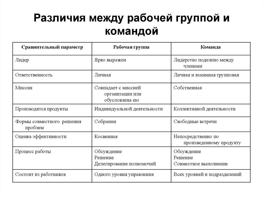 Отличия группы, коллектива и команды: чем они различаются