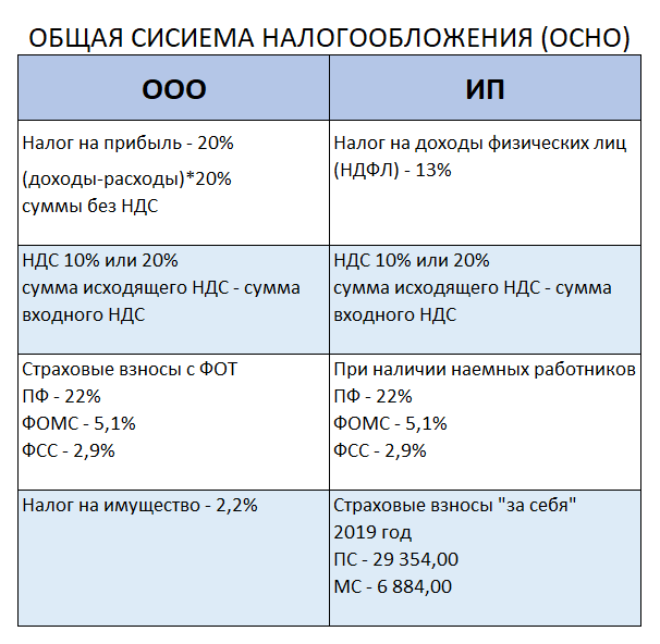 Системы налогообложения: как сделать правильный выбор