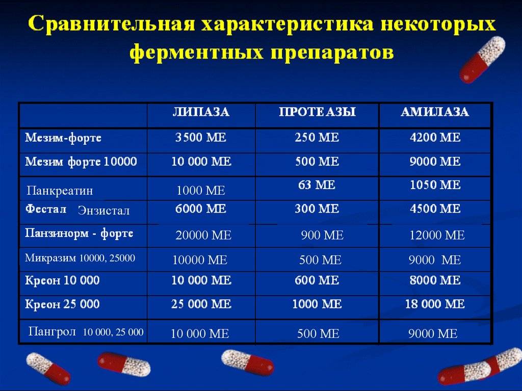 Какой препарат эффективнее - фестал или креон 10000? как выбрать и чем руководствоваться при выборе? - protipsgig.ru