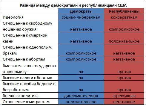 Демократ и республиканец - идеология 2024