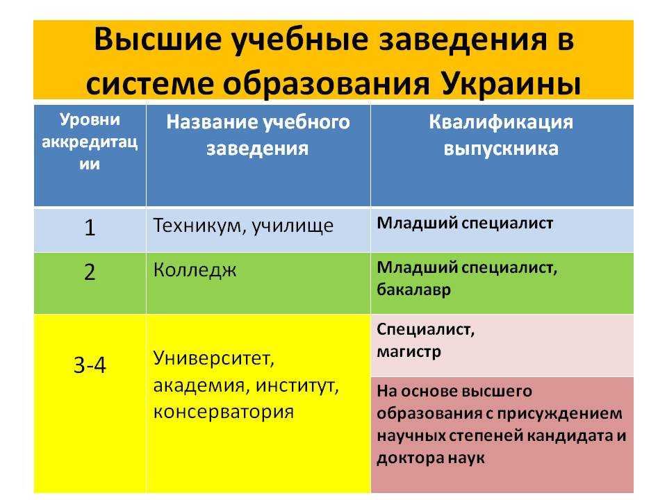 В чем разница между институтом и университетом? - [совет]
