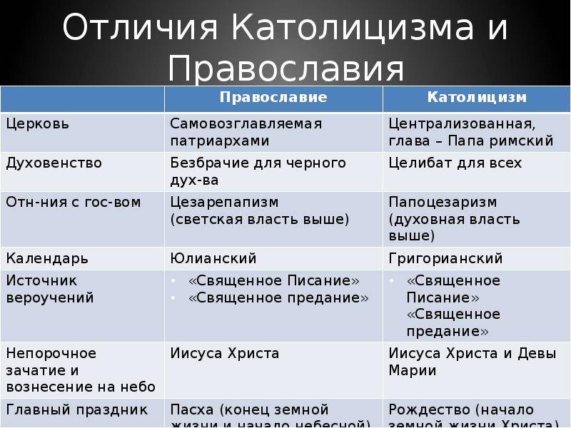 Православие и баптизм: отношение и мнение о религии, главные отличия от православной церкви