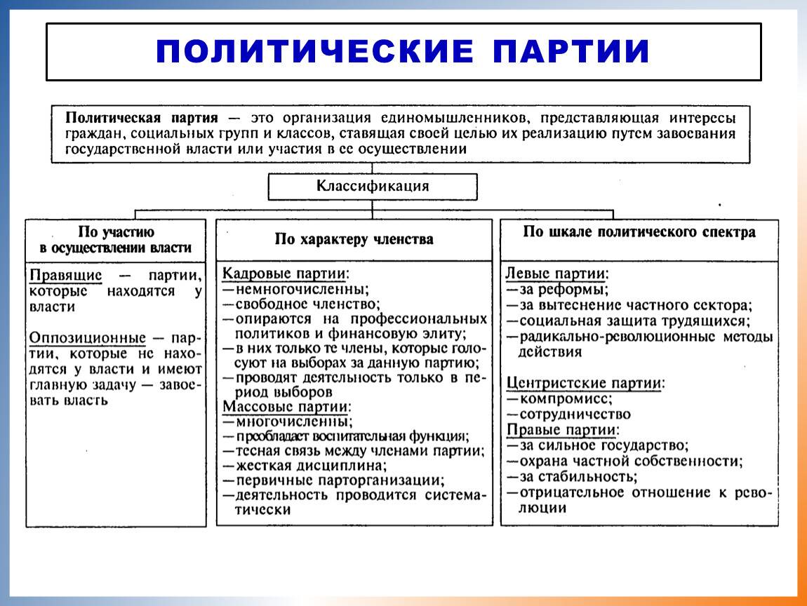 Зачем создаются политические партии и в чем их отличия от других организаций – обзор