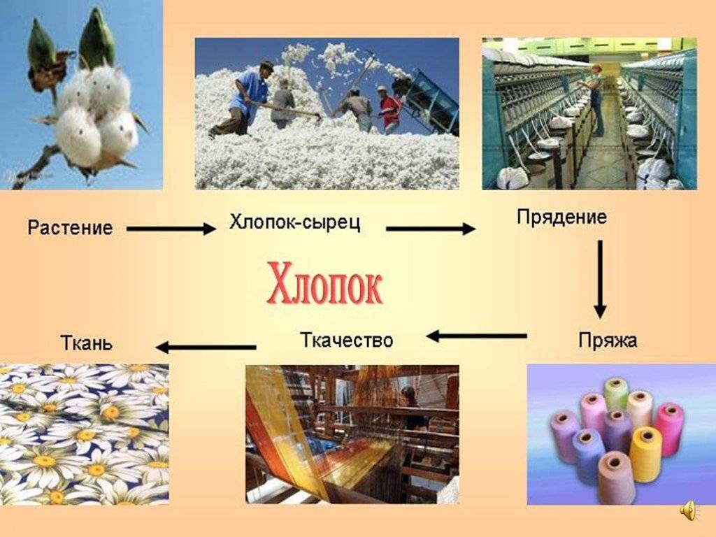 Какой материал лучше хлопок или синтетика? | в чем разница