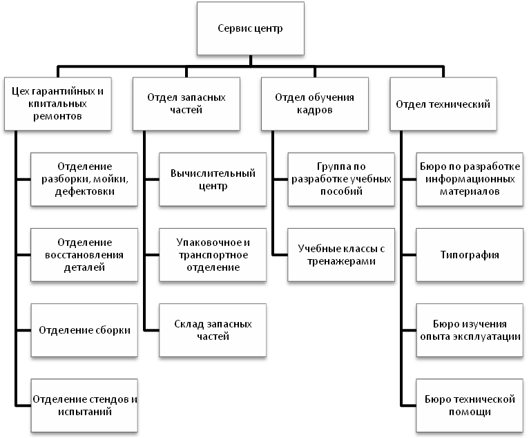 Сервисное и техническое обслуживание — чем они отличаются и какими услугами они предоставляются