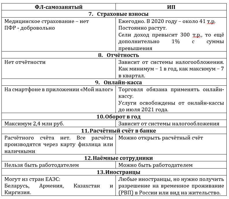 Чем отличается самозанятый от ип? что выбрать | блог развивай.рф